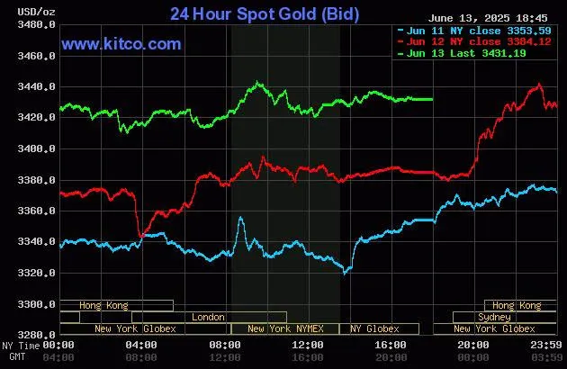 biểu đồ giá vàng.jpg