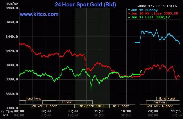 biểu đồ giá vàng.jpg