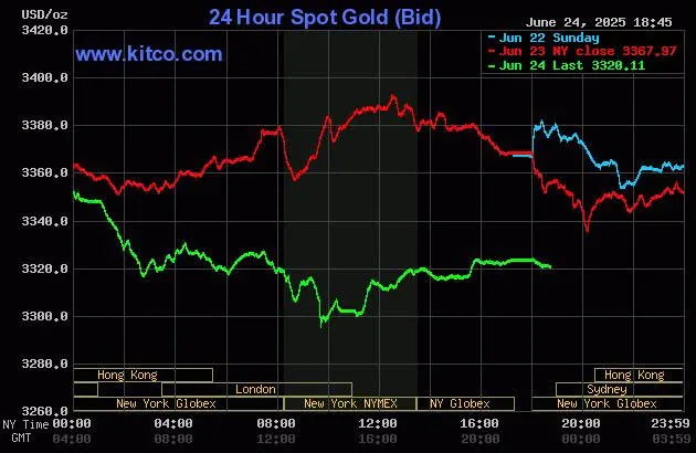 biểu đồ giá vàng.jpg