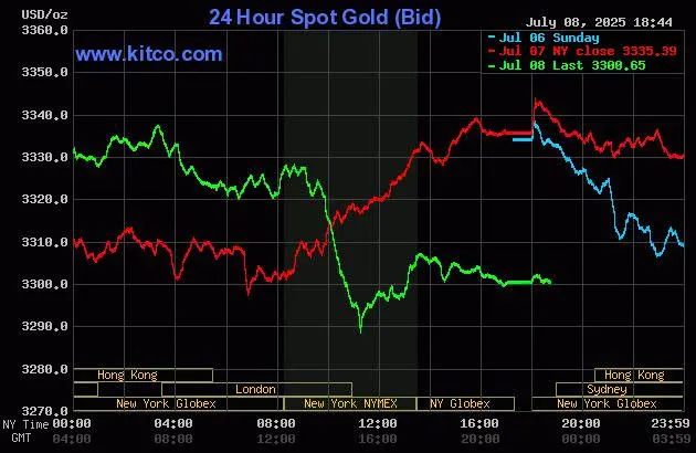 Biểu đồ giá vàng.jpg