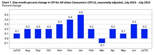 CPI của Hoa Kỳ thay đổi hàng tháng từ tháng 7-2024 đến tháng 7-2025, theo báo cáo của Bộ Lao động.