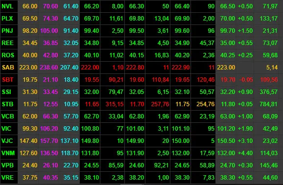 VN-Index tăng gần 15 điểm, tỷ giá VND/USD tăng