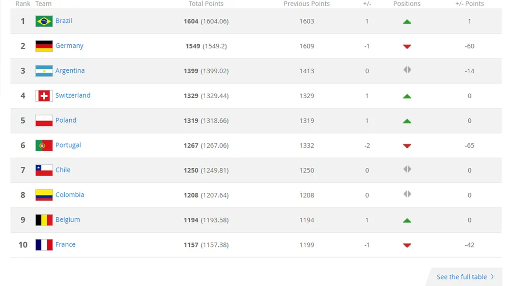 Tuyển Việt Nam bị tụt 3 bậc, đứng thứ 134 thế giới ảnh 3