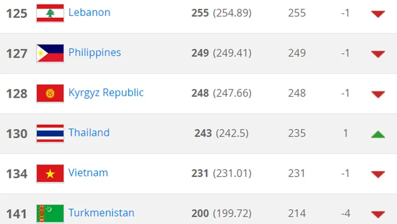 Tuyển Việt Nam bị tụt 3 bậc, đứng thứ 134 thế giới ảnh 1