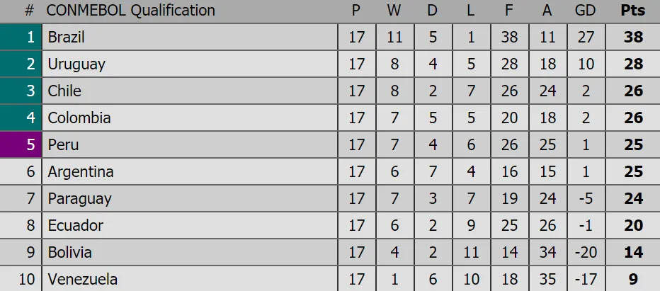 Vòng loại World Cup 2018: Argentina và Colombia rơi vào thế khó ảnh 3