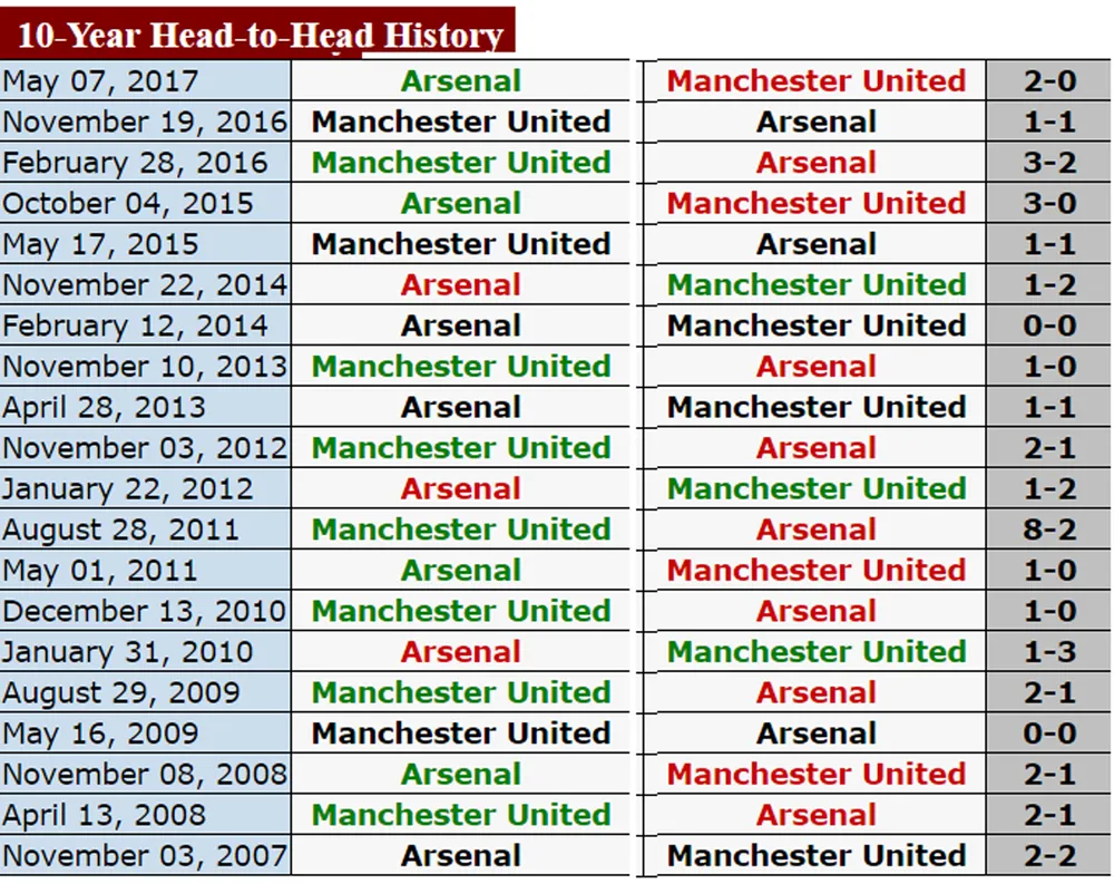 Vòng 15 – Premier League: Pháo thủ đối đầu Quỷ đỏ ảnh 3