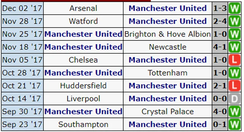 Manchester United trước cơ hội thu ngắn cách biệt với Manchester City ảnh 1