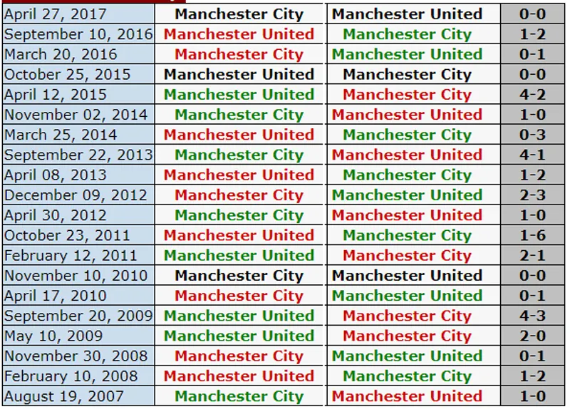 Manchester United trước cơ hội thu ngắn cách biệt với Manchester City ảnh 3