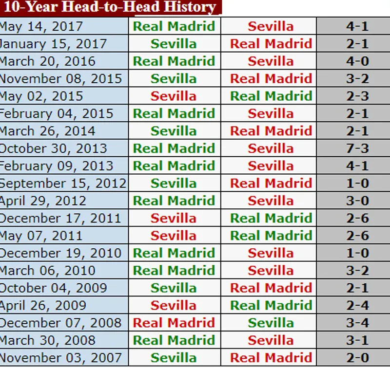 Real Madrid liệu sẽ thắng “thuốc thử liều cao” Sevilla? ảnh 3