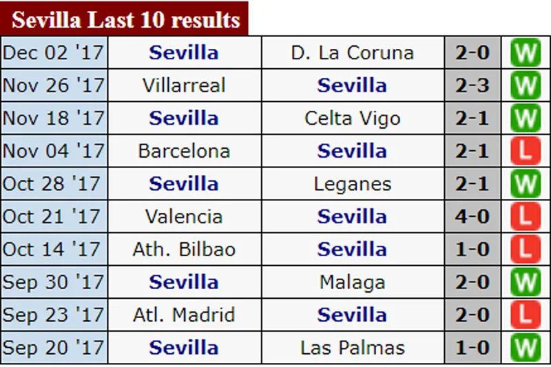 Real Madrid liệu sẽ thắng “thuốc thử liều cao” Sevilla? ảnh 2