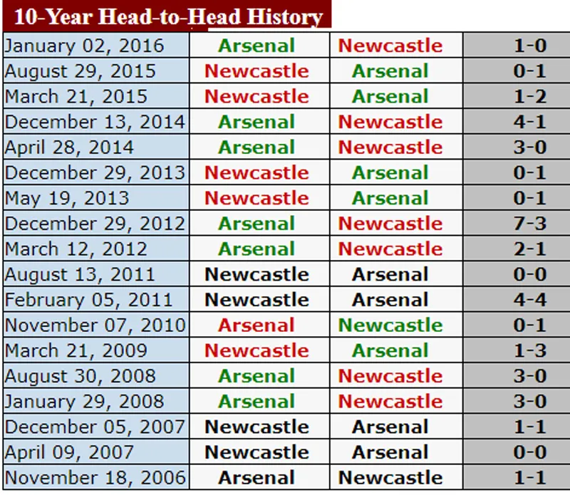 Vòng 18-Ngoại hạng Anh: Pháo thủ sẽ bắn hạ Chích chòe ảnh 3