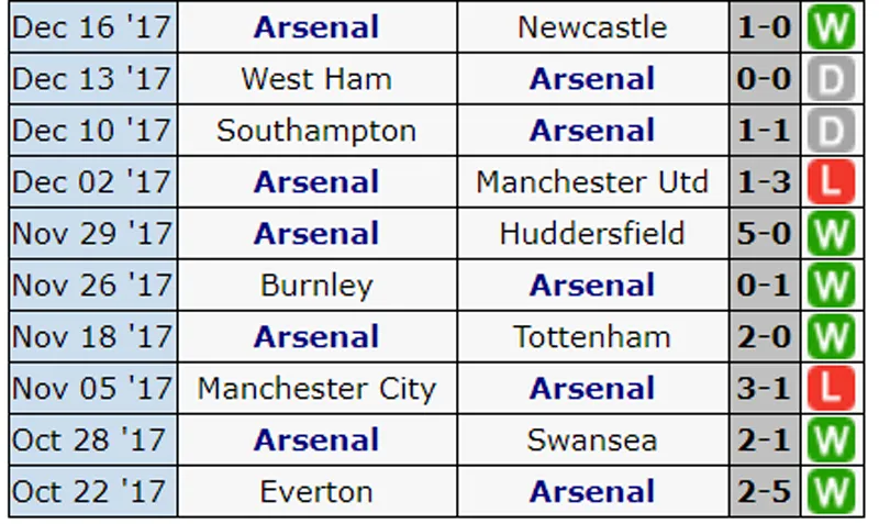 Tâm điểm vòng 19 Premier League: Đại chiến Arsenal - Liverpool tại Emirates ảnh 2