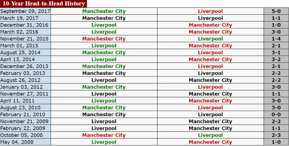 Đại chiến Liverpool - Manchester City: Khách sẽ đứt mạch bất bại? ảnh 1