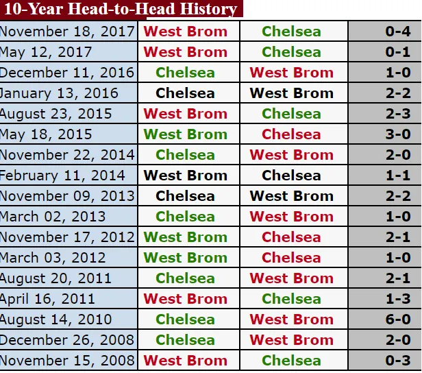 Rạng sáng 13-2, Chelsea - West Bromwich: Chủ nhà không còn đường lùi ảnh 2
