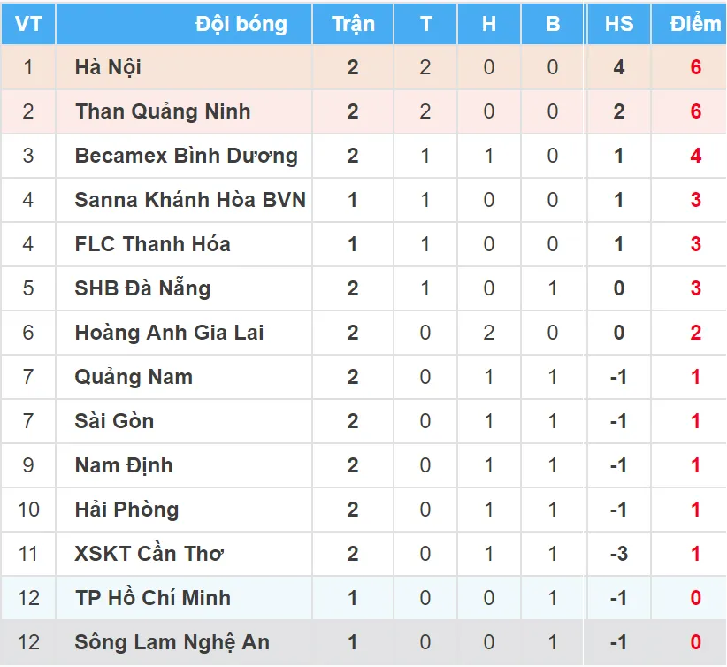 Bảng xếp hạng vòng 2 - Nuti Café V.League 1 2018 (ngày 18-3) ảnh 1