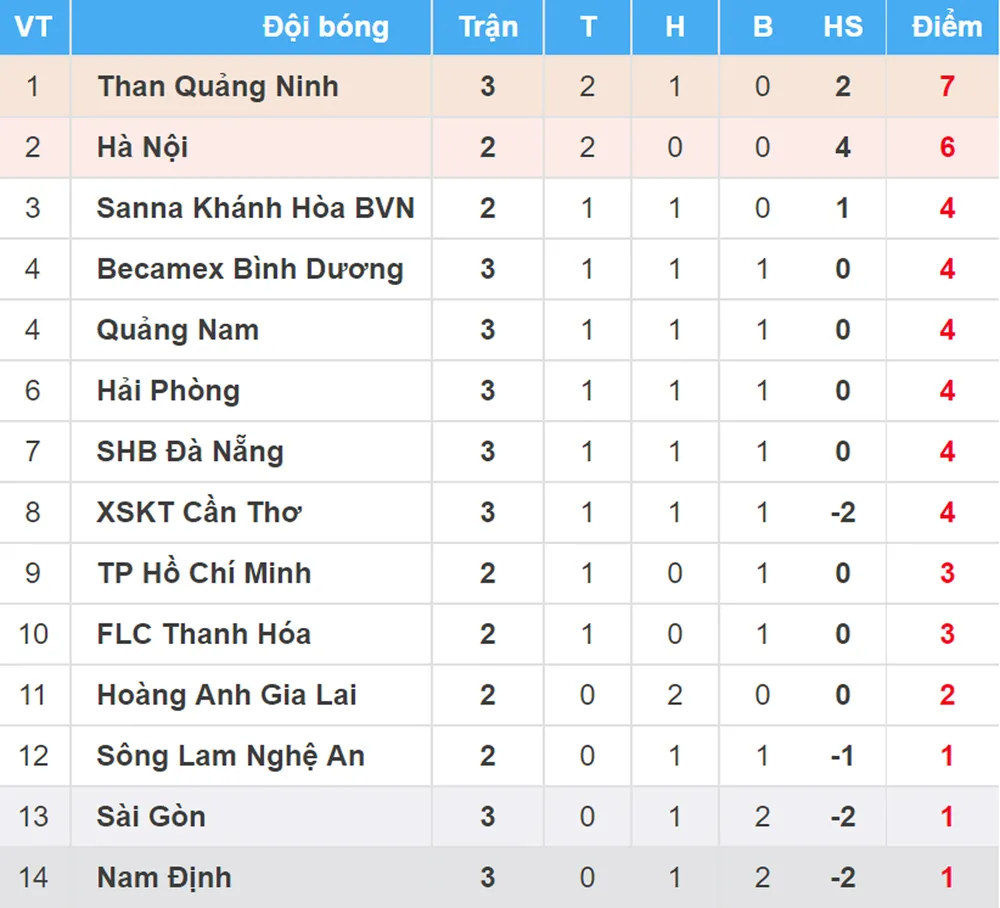 Bảng xếp hạng vòng 3 - Nuti Café V.League 2018 (ngày 22-3) ảnh 1