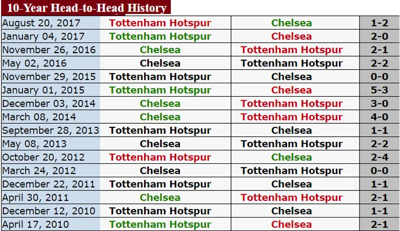 Chelsea - Tottenham: Chủ nhà cố thắng để trở lại tốp 4 ảnh 1