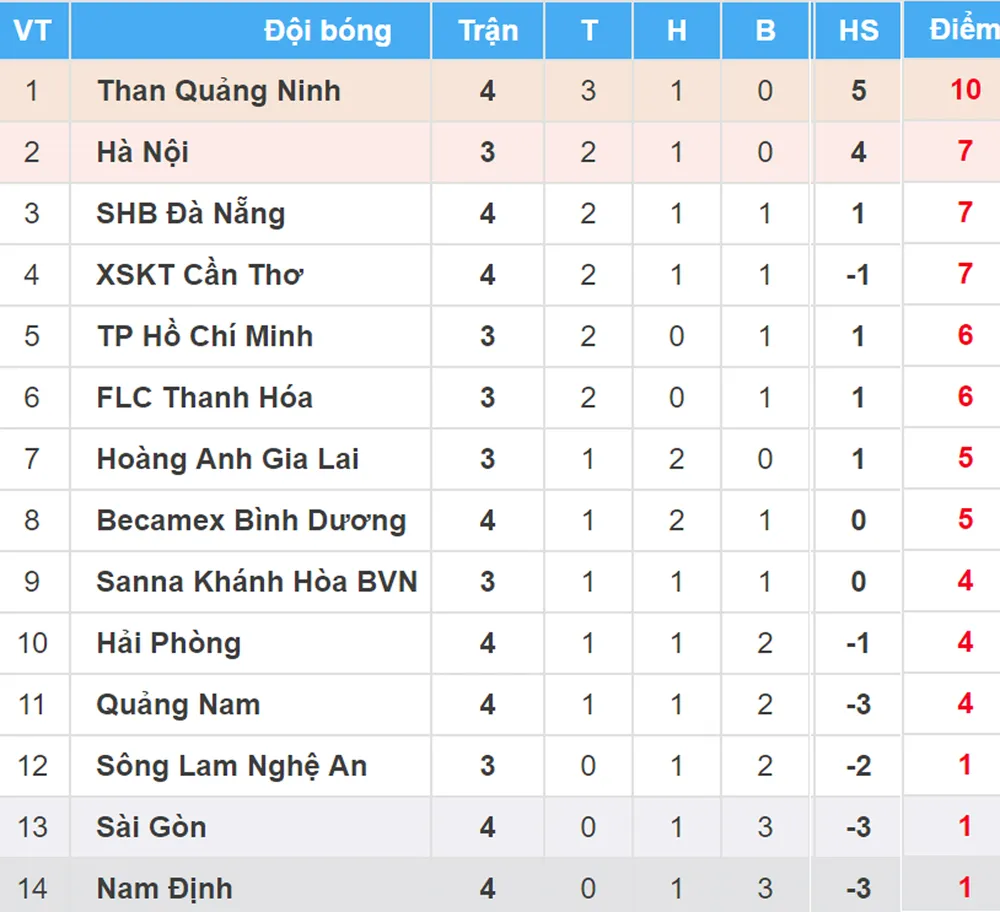 Bảng xếp hạng vòng 4 - Nuti Café V.League 2018 (ngày 1-4): Quảng Ninh vững ngôi đầu ảnh 1
