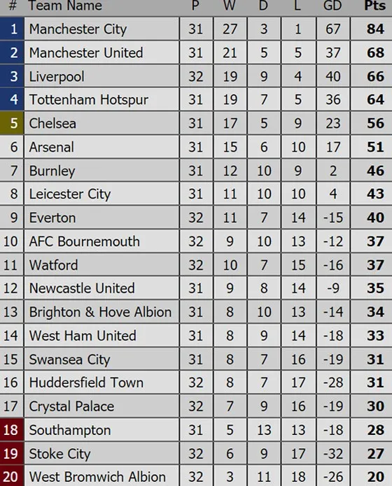 Bảng xếp hạng các giải bóng đá quốc tế (ngày 2-4) ảnh 1