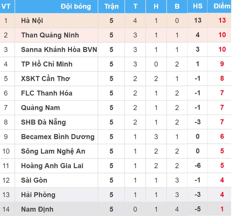 BXH vòng 5 - Nuti Café V.League 2018 (ngày 15-4): Hà Nội xây chắc ngôi đầu ảnh 1