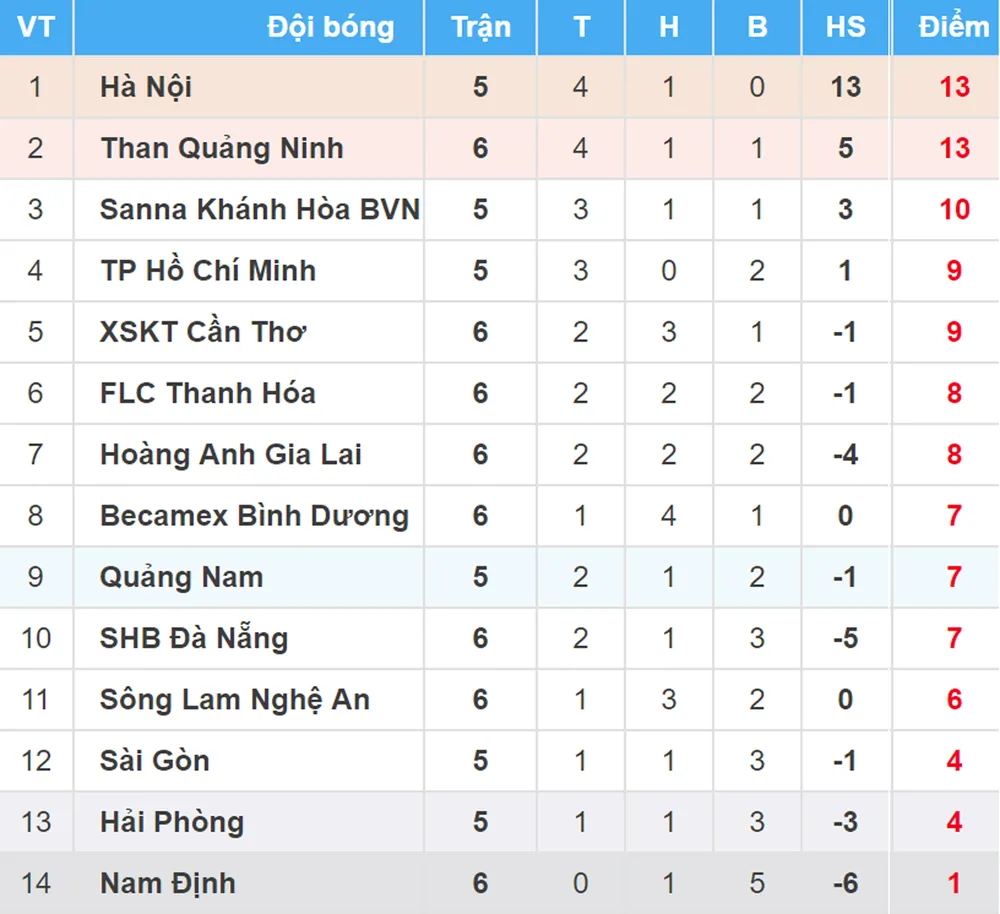 BXH vòng 6-Nuti Café V.League 2018 (ngày 21-4): Hoàng Anh Gia Lai leo lên hạng 7 ảnh 1