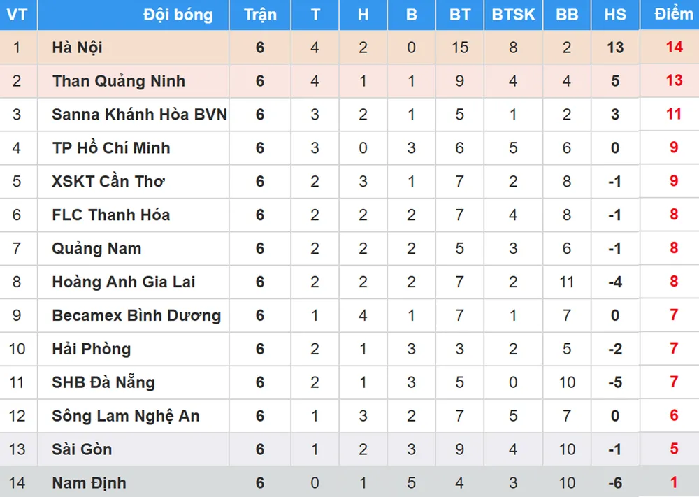 Bảng xếp hạng vòng 6-Nuti Café V.League 2018: Hà Nội vẫn giữ ngôi đầu ảnh 1