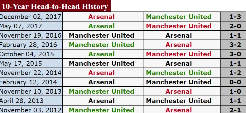 Manchester United - Arsenal: Pháo thủ sẽ nhường bước chủ nhà ảnh 1
