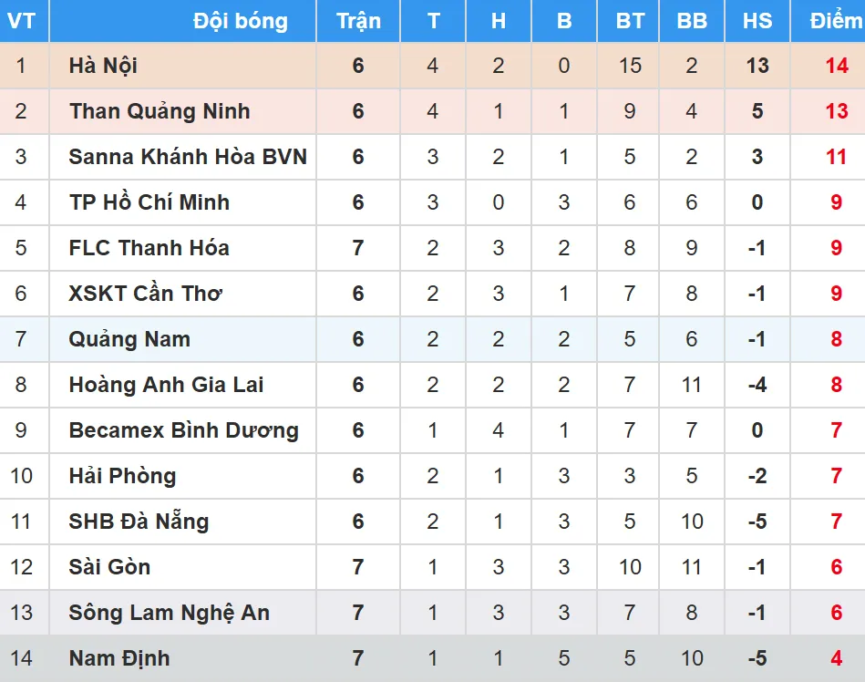 Bảng xếp hạng vòng 7 - Nuti Café V.League 2018 (ngày 4-5): FLC Thanh Hóa xếp hạng 5 ảnh 1