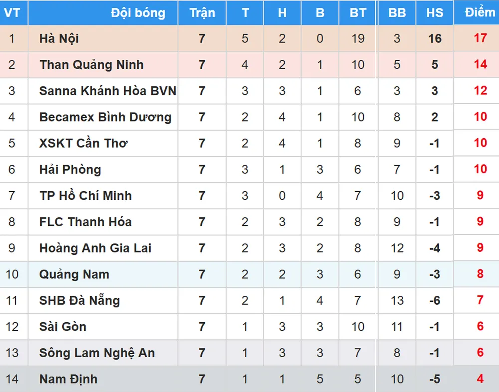 Bảng xếp hạng vòng 7-Nuti Cafe V.League 2018: CLB Hà Nội vững ngôi đầu ảnh 1