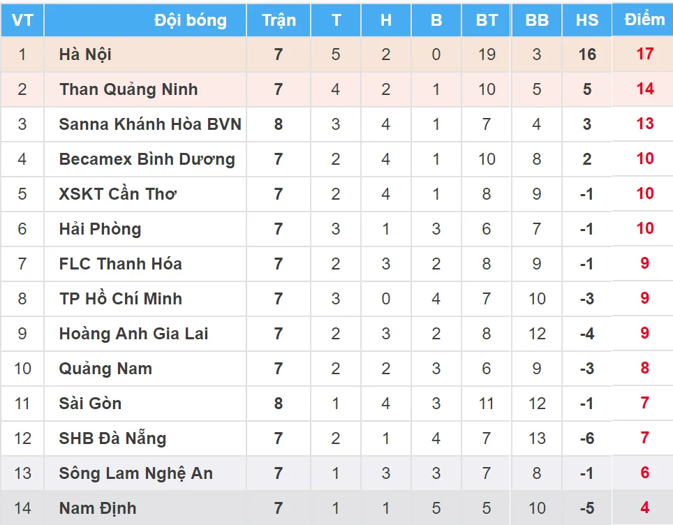 Bảng xếp hạng vòng 8-Nuti Cafe V.League 2018: Khánh Hòa vẫn đứng thứ 3 ảnh 1