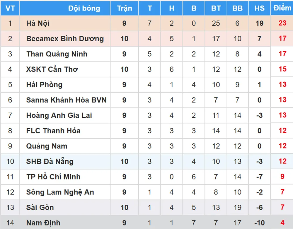 BXH vòng 10-Nuti Cafe V.League 2018: Bình Dương tạm chiếm ngôi nhì của Quảng Ninh ảnh 2