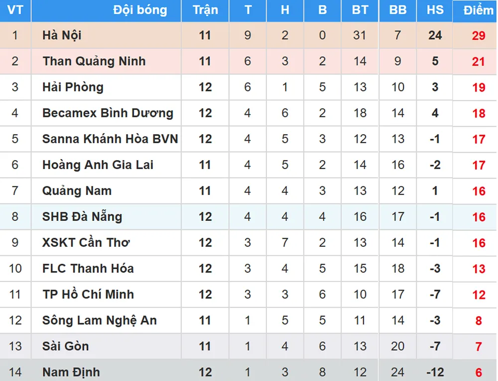 BXH vòng 12 Nuti Cafe V.League 2018 (ngày 8-6): Hải Phòng vào tốp 3 ảnh 1