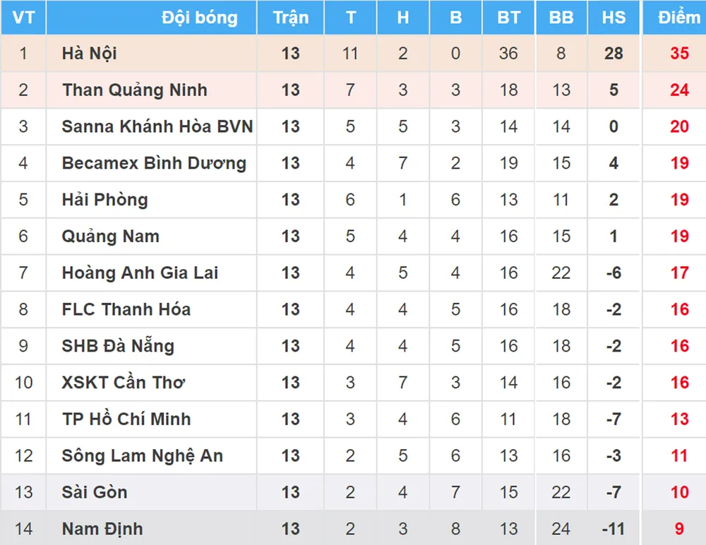 BXH Vòng 13 Nuti Cafe V.League 2018: Khánh Hòa trở lại tốp 3 ảnh 1