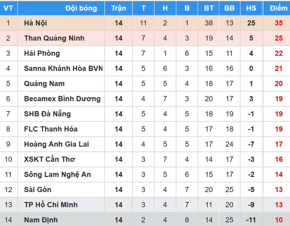 Bảng xếp hạng vòng 14 Nuti Cafe V.League 2018: Hà Nội vẫn giữ chặt ngôi đầu ảnh 1