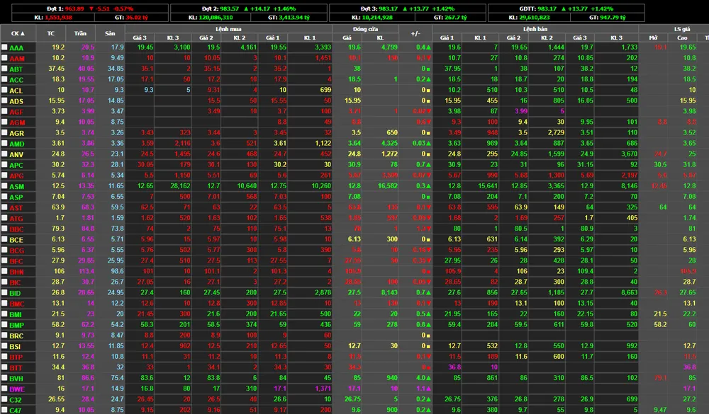 Khối ngoại mua ròng hơn 134 tỷ đồng phiên cuối tuần