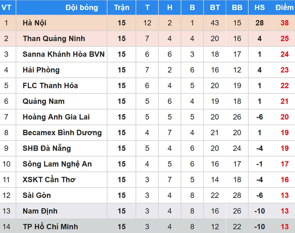 Bảng xếp hạng vòng 15 Nuti Cafe V.League 2018: Hoàng Anh Gia Lai qua mặt Bình Dương ảnh 1