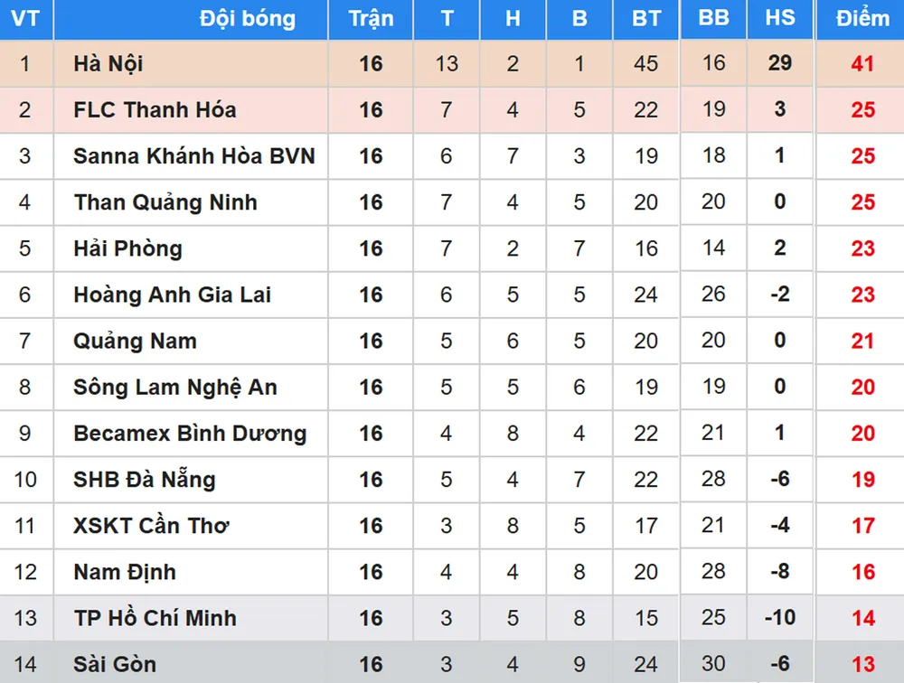 BXH Vòng 16 Nuti Cafe V.League 2018: Nam Định qua mặt TP Hồ Chí Minh và Sài Gòn ảnh 1