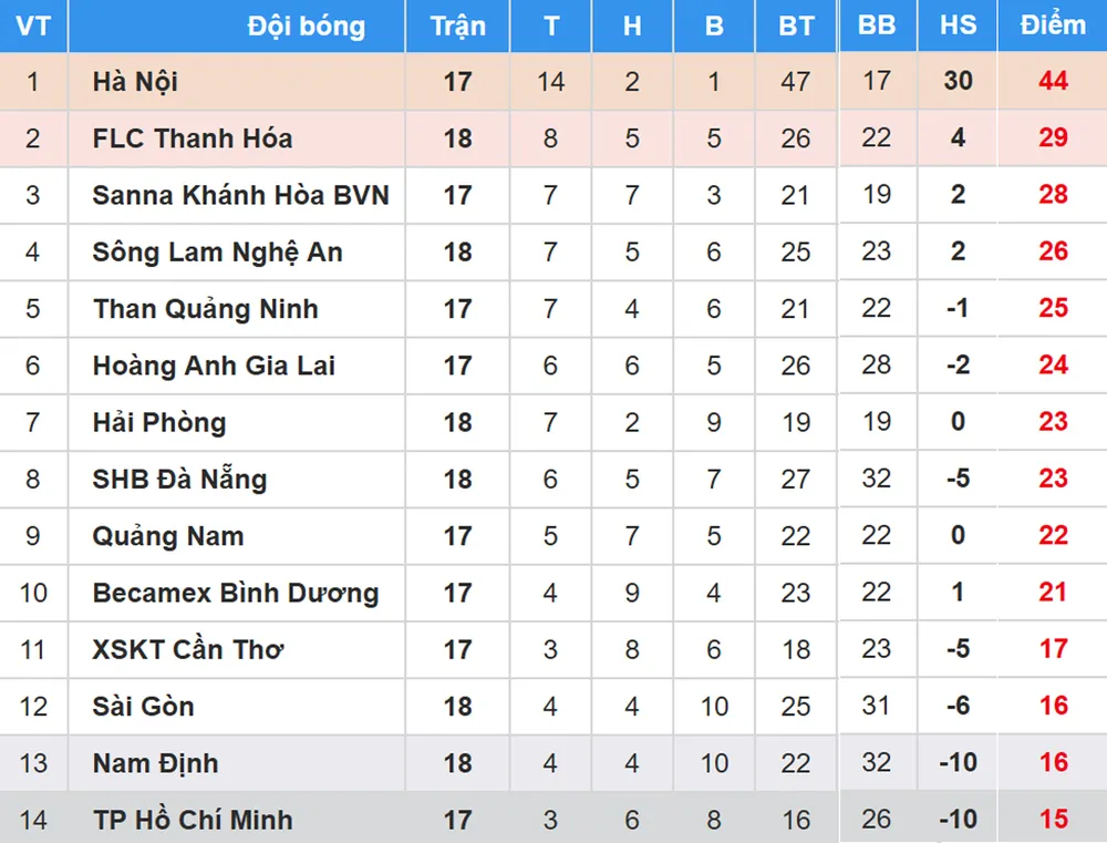 Bảng xếp hạng vòng 18 Nuti Cafe V.League 2018: FLC Thanh Hóa lên ngôi nhì ảnh 1