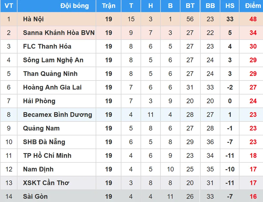 Bảng xếp hạng vòng 19 Nuti Cafe V.League 2018: TPHCM nhường vị trí chót bảng cho Sài Gòn ảnh 1