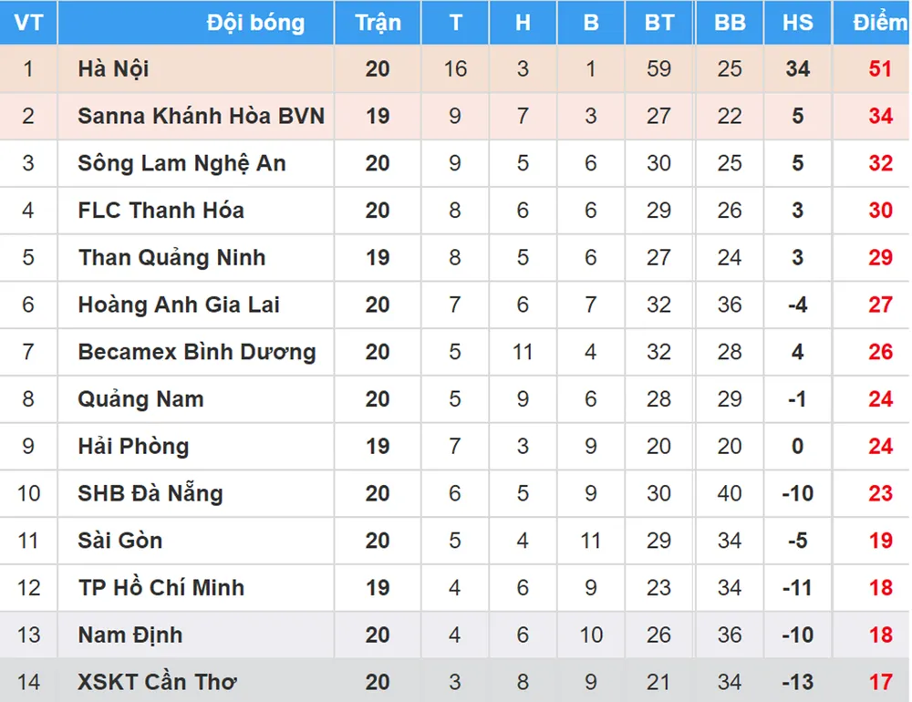 Bảng xếp hạng vòng 20 Nuti Cafe V.League 2018: CLB TPHCM qua mặt CLB Sài Gòn ảnh 2