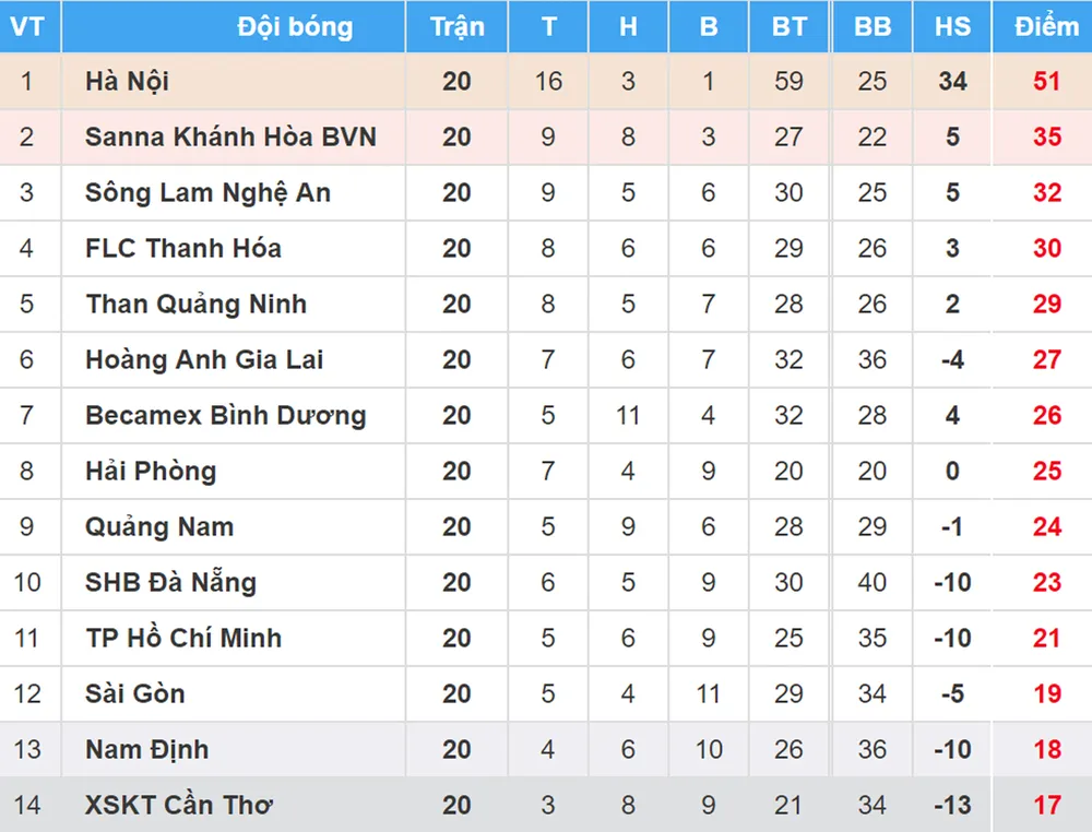 Bảng xếp hạng vòng 20 Nuti Cafe V.League 2018: CLB TPHCM qua mặt CLB Sài Gòn ảnh 1