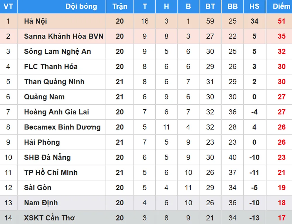 Bảng xếp hạng vòng 21 Nuti Cafe V.League 2018: Hải Phòng níu chân Than Quảng Ninh ảnh 1