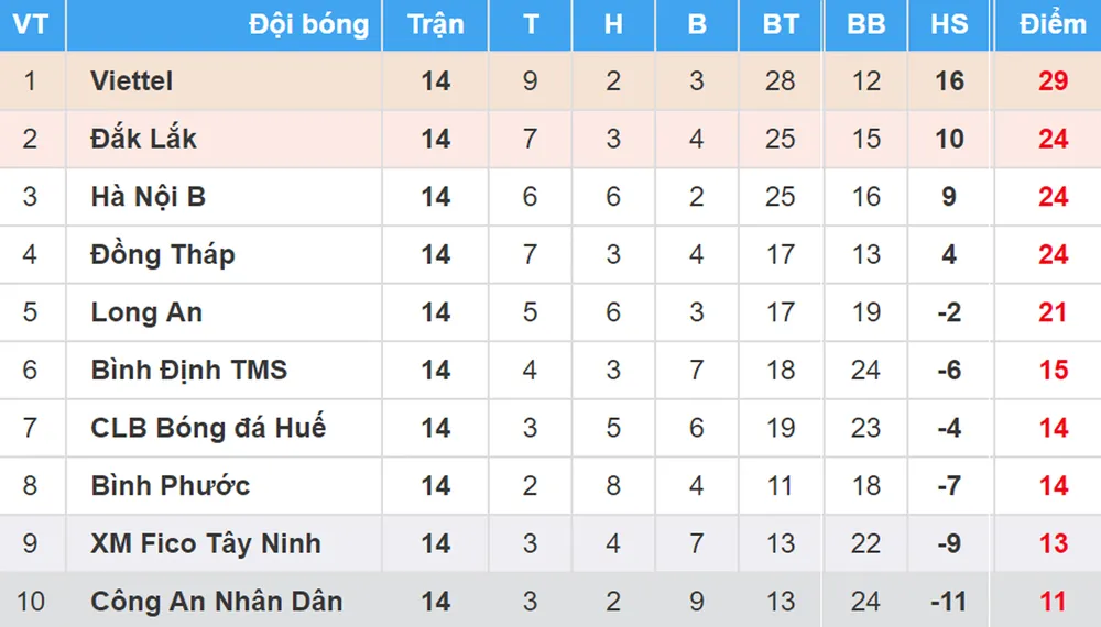Bảng xếp hạng vòng 14-Giải bóng đá Hạng nhất Quốc gia - An Cường 2018 ảnh 1