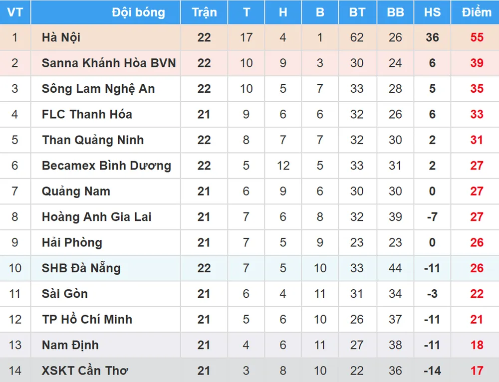 Bảng xếp hạng vòng 22 Nuti Cafe V.League 2018: Sông Lam Nghệ An trở lại tốp 3 ảnh 1