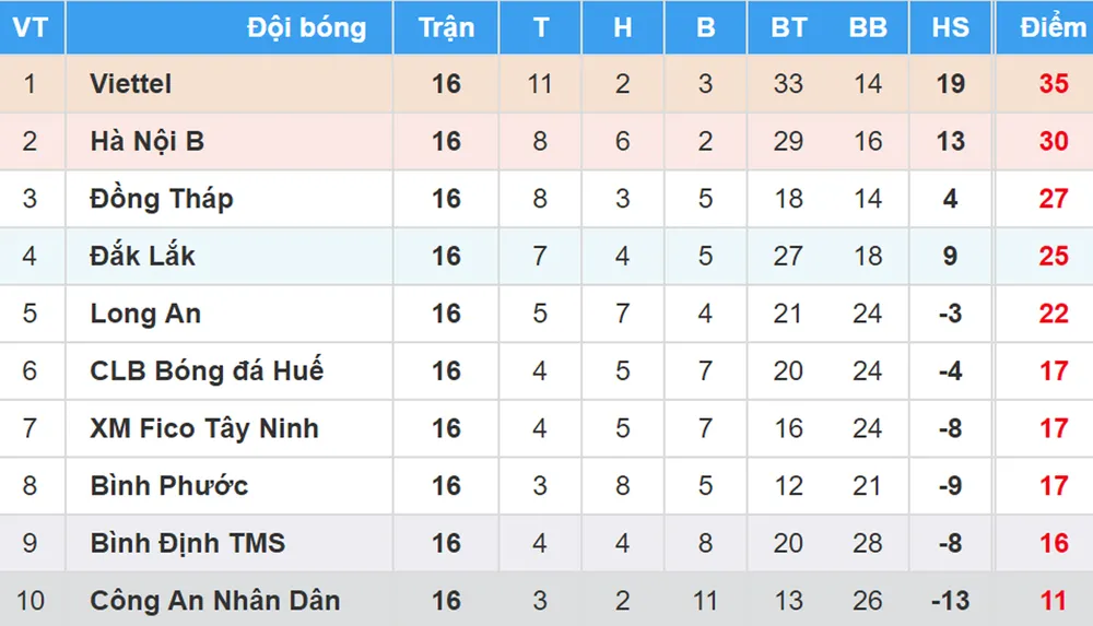 BXH vòng 16 Giải bóng đá Hạng nhất Quốc gia - An Cường 2018: Viettel áp sát ngôi vô địch ảnh 1
