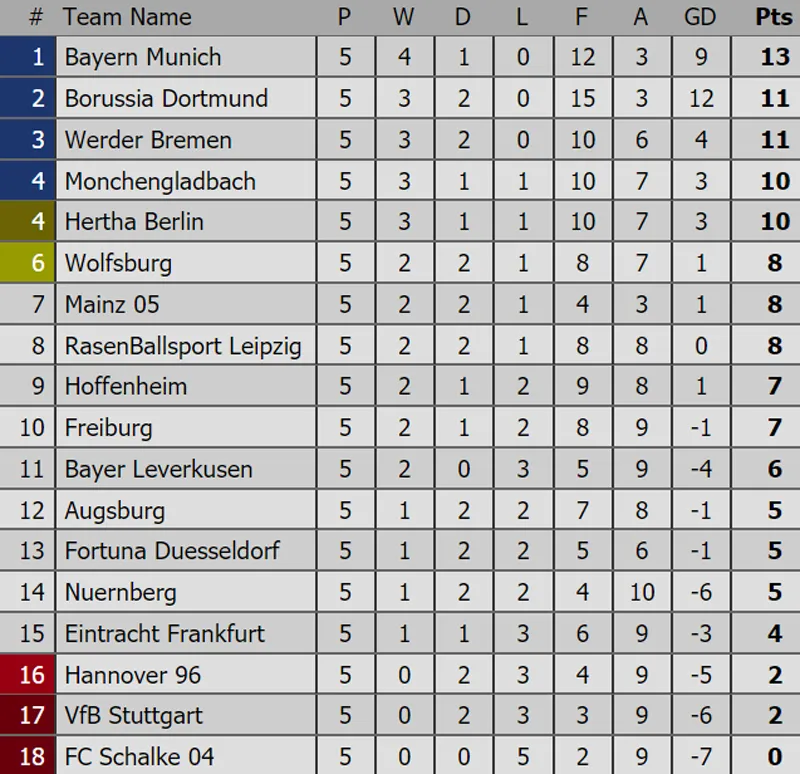 Bảng xếp hạng các giải bóng đá hàng đầu châu Âu (mới cập nhật) ảnh 4