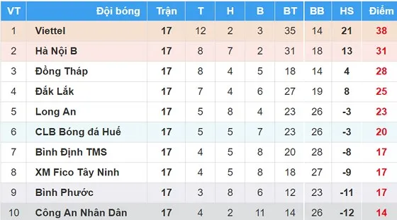 Lịch vòng đấu cuối Giải Bóng đá Hạng nhất Quốc gia - An Cường 2018: Gay cấn chiếc vé xuống hạng ảnh 2