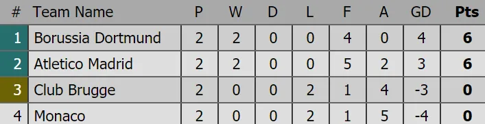 Kết quả Champions League (rạng sáng 4-10): Barcelona, Atletico Madrid cùng thắng ảnh 1