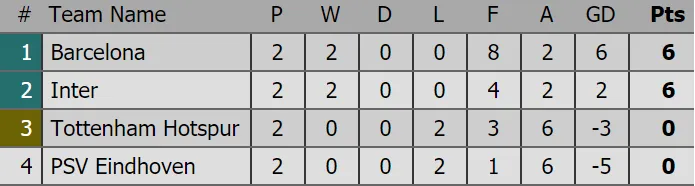 Kết quả Champions League (rạng sáng 4-10): Barcelona, Atletico Madrid cùng thắng ảnh 2