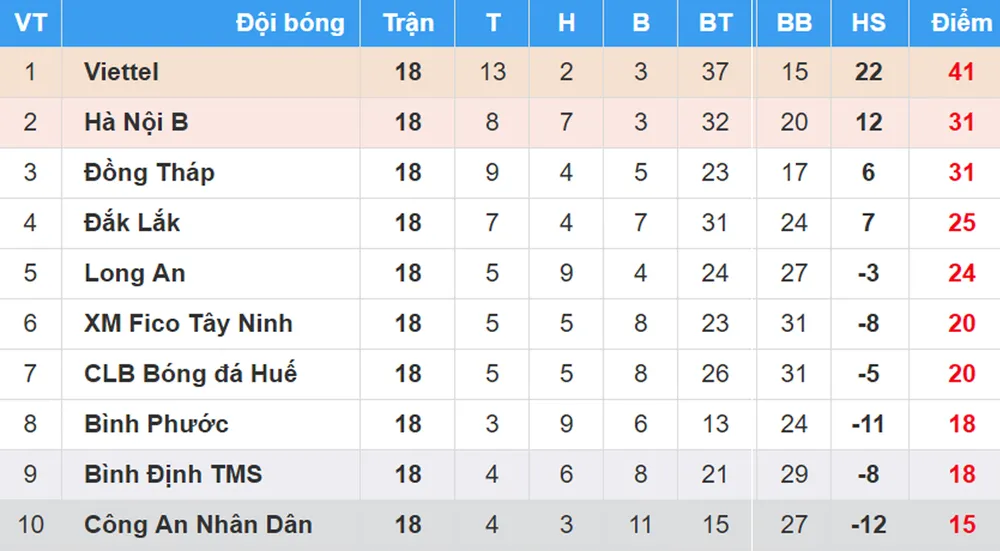 BXH chung cuộc Giải Bóng đá Hạng nhất Quốc gia - An Cường 2018: Công An Nhân Dân xuống hạng ảnh 1